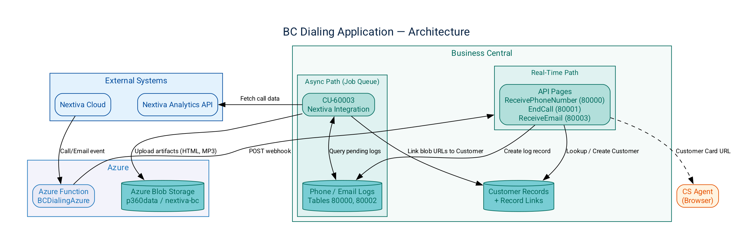 BC Dialing Architecture