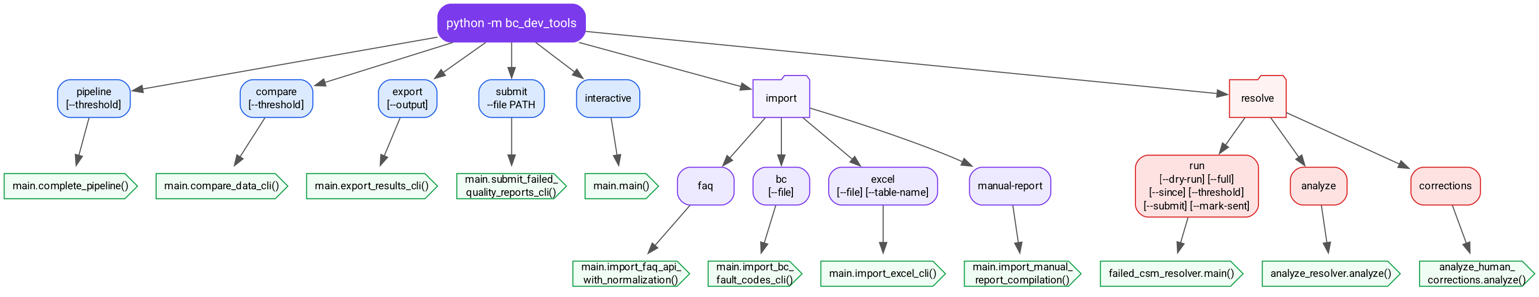 CLI Dispatch Tree