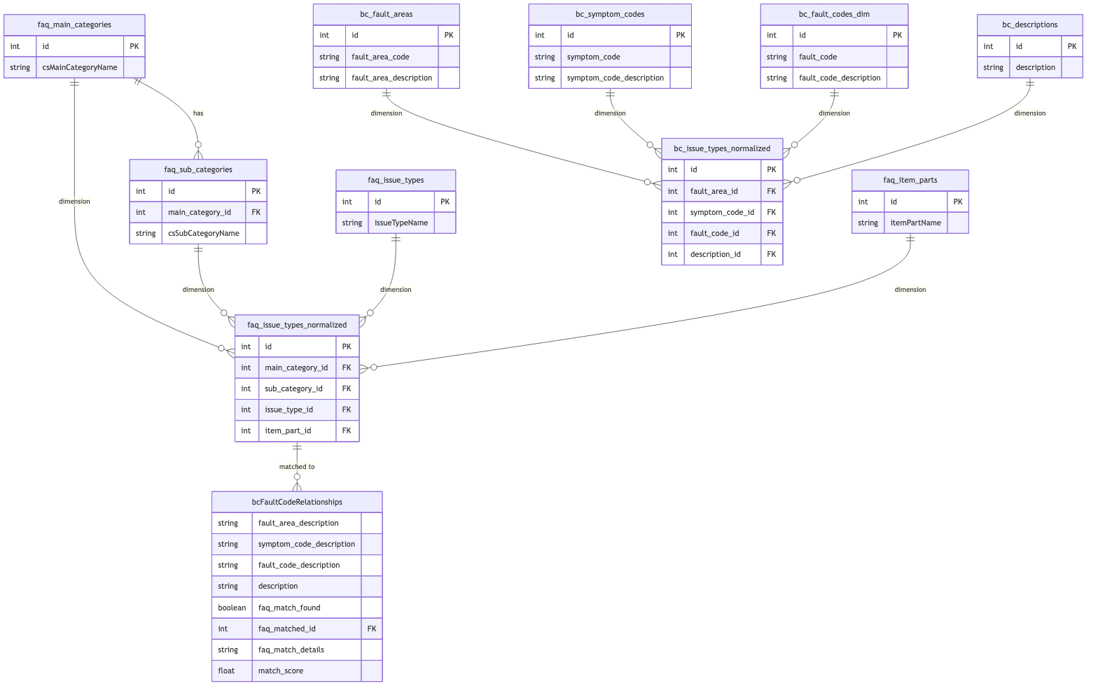 Data Model ERD