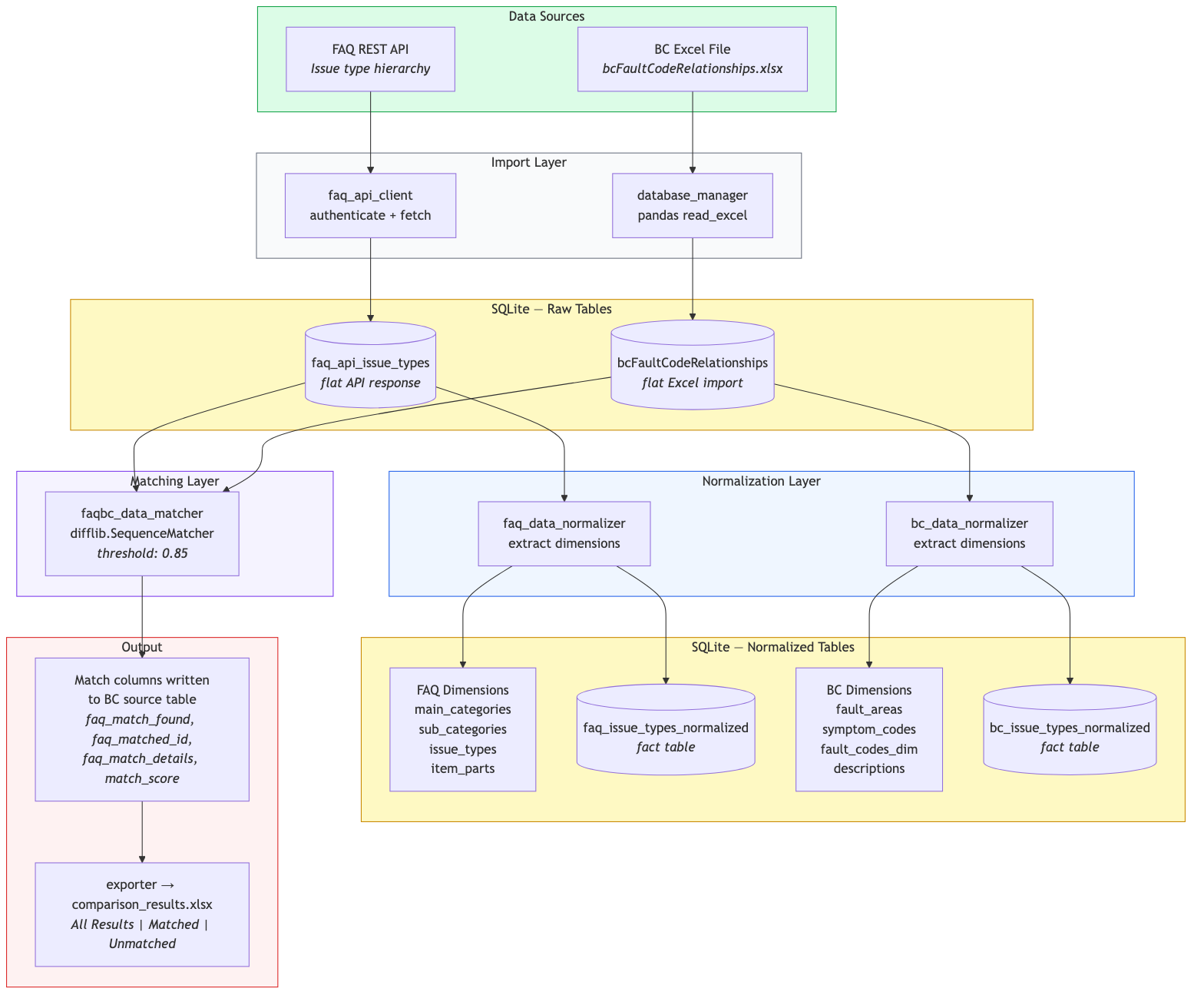 Import & Compare Pipeline
