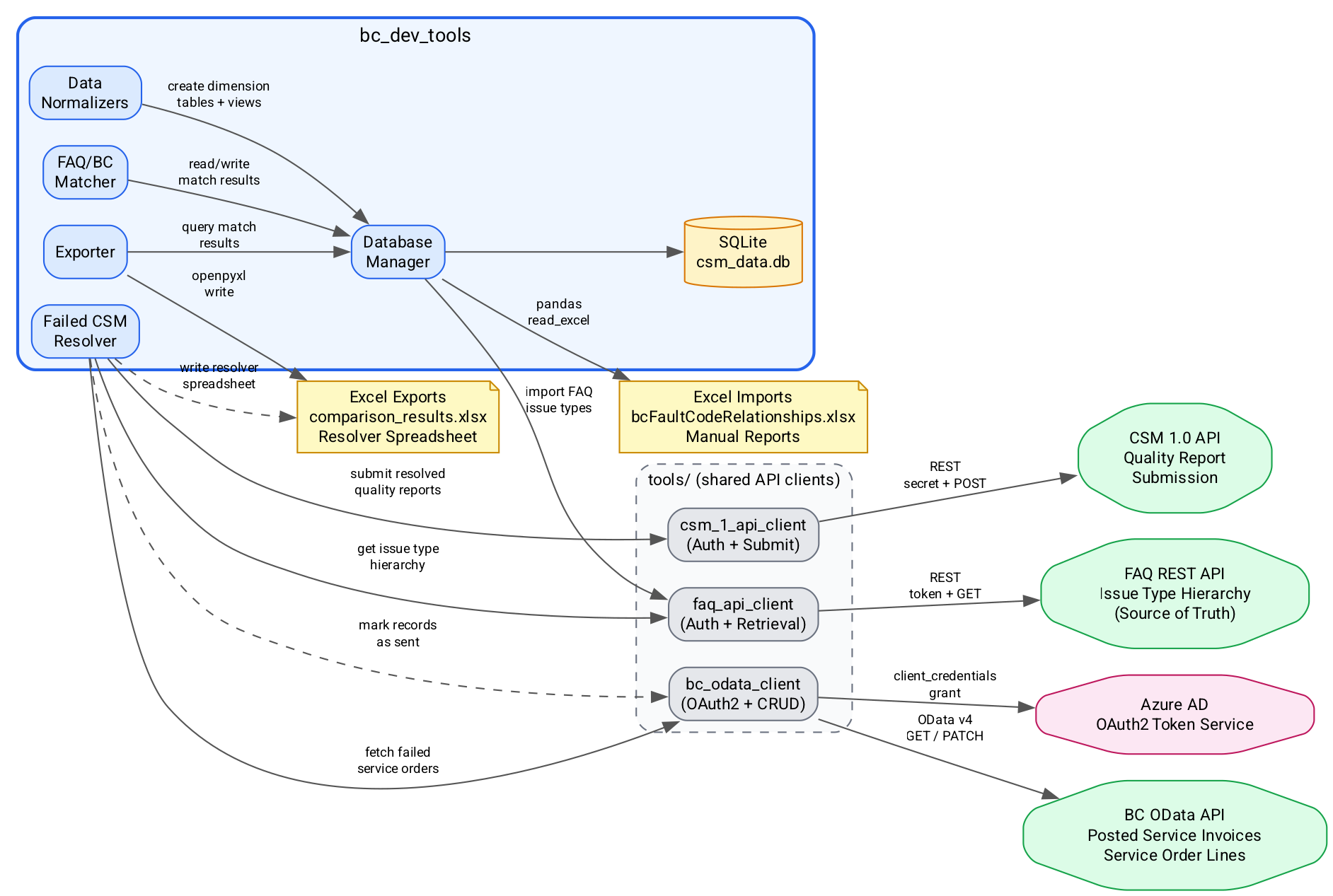 External Integration Map