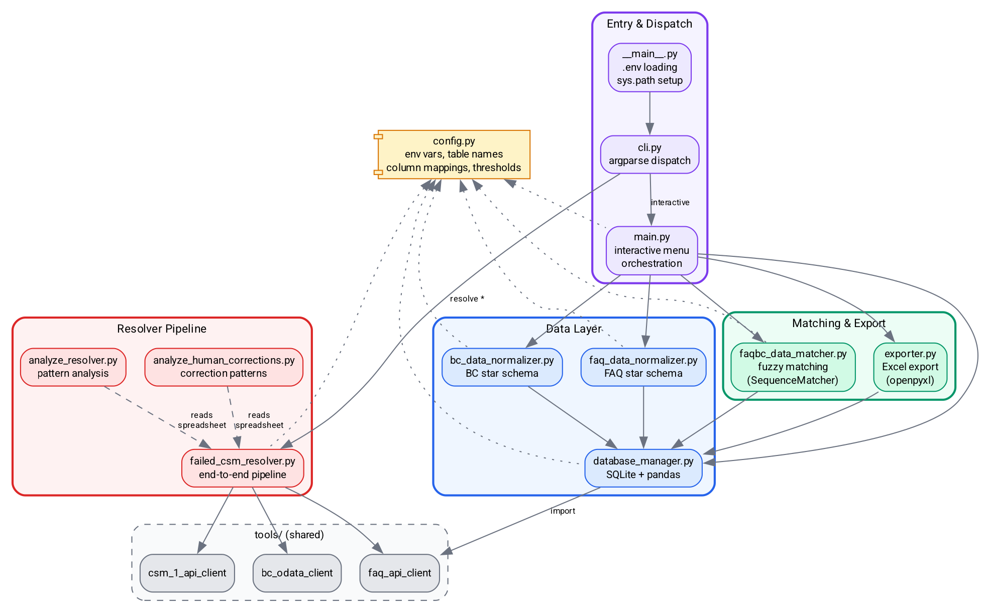 Package Architecture
