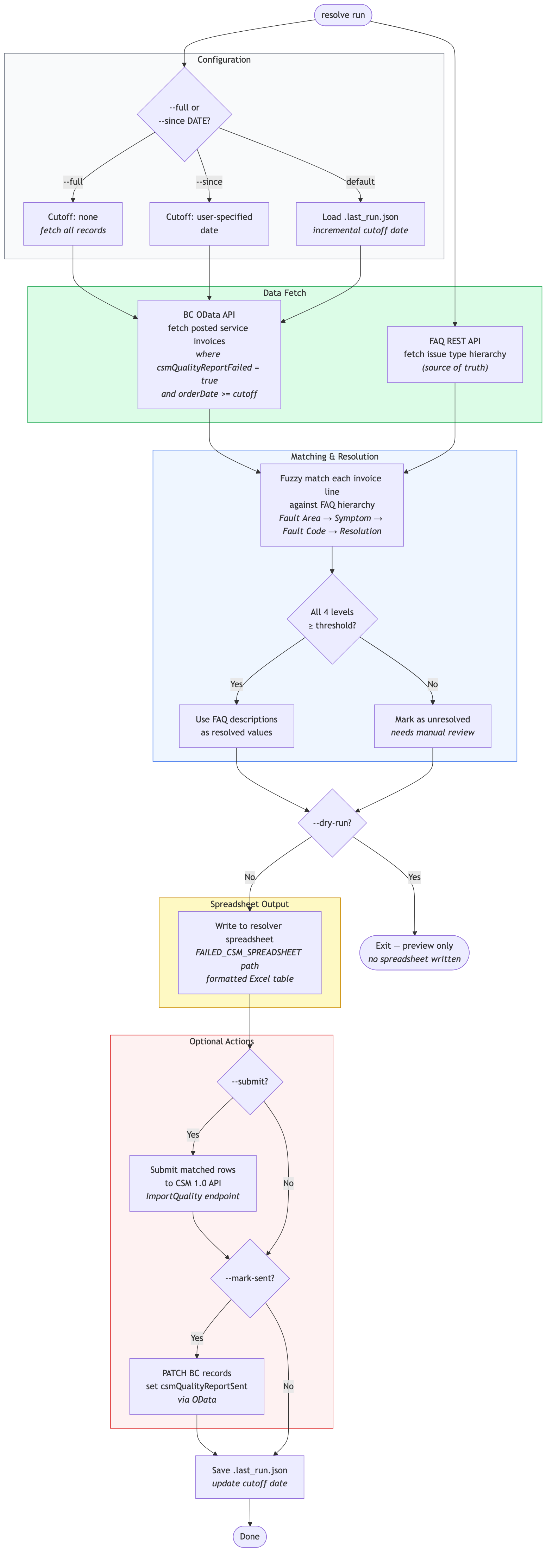 Failed CSM Resolver Pipeline
