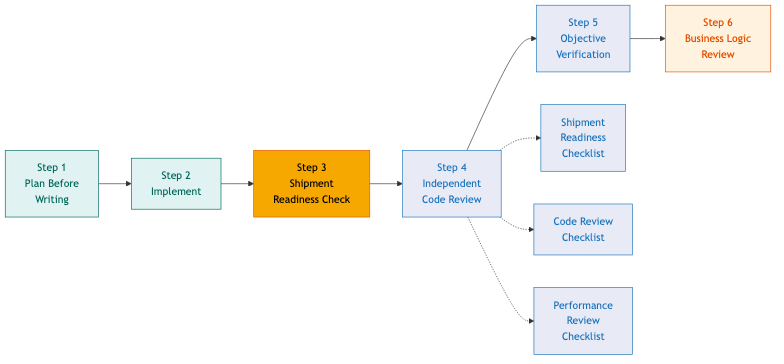 Code Review Workflow