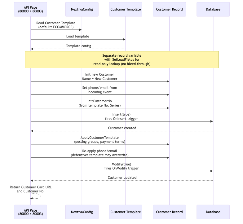 Customer Creation Sequence