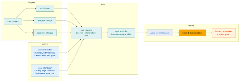 Docs Site Build Pipeline