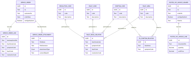 CSM API Entity Model