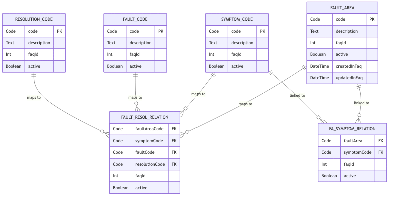 FAQ Entity Relationships