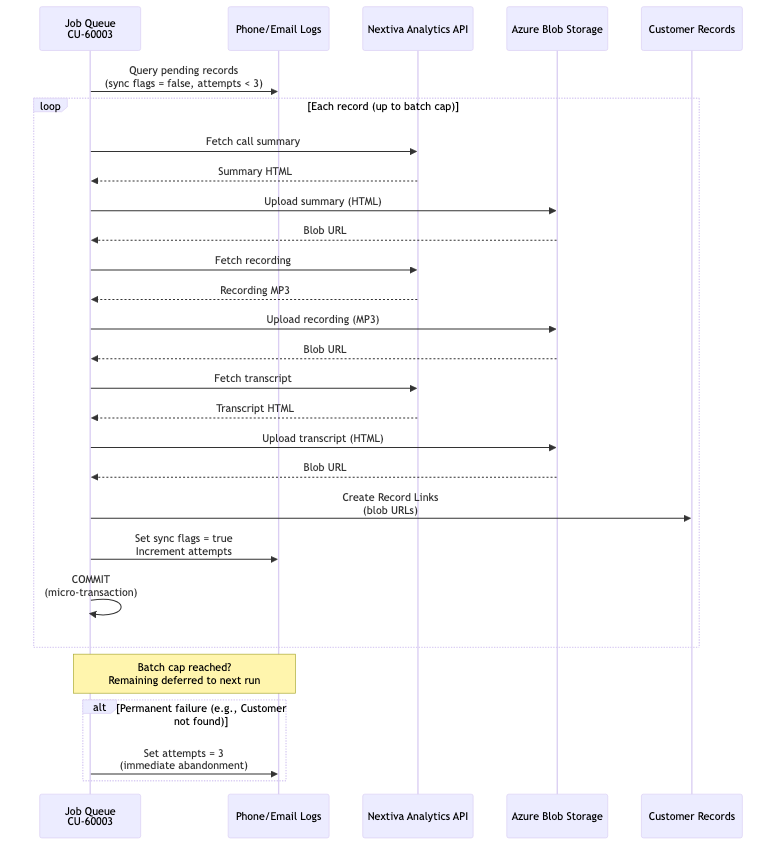 Job Queue Processing Sequence