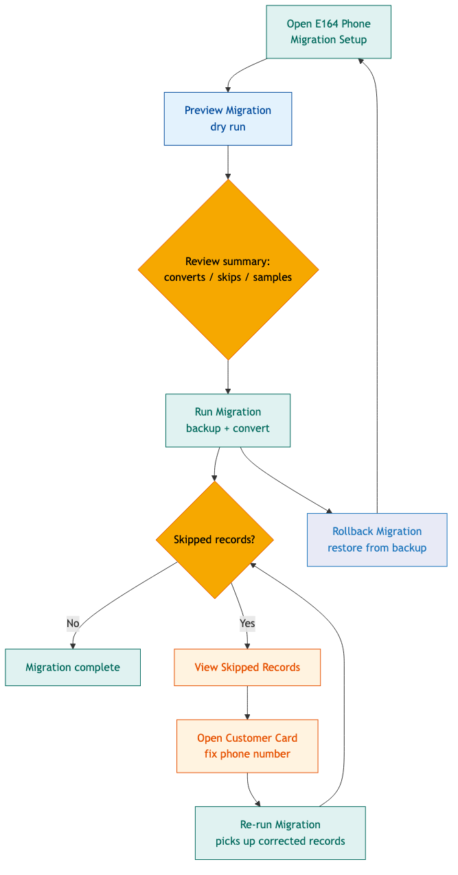 E164 Migration Flow