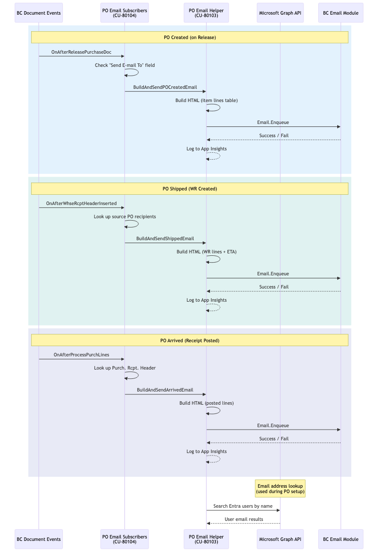 PO Email Notification Flow