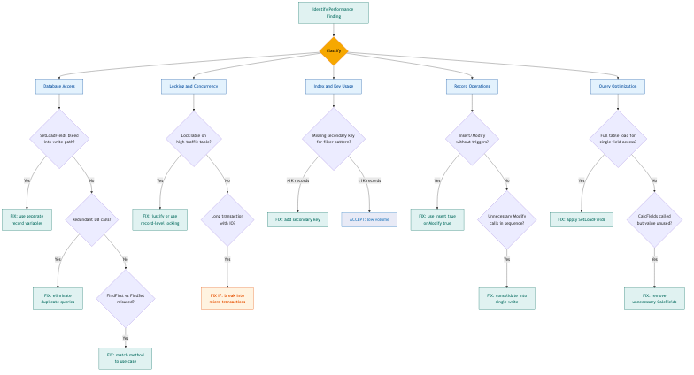 Performance Review Decision Tree