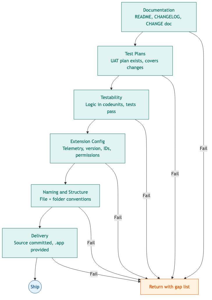 Shipment Readiness Flow