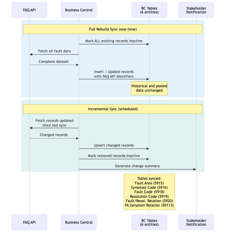 FAQ Sync Data Flow