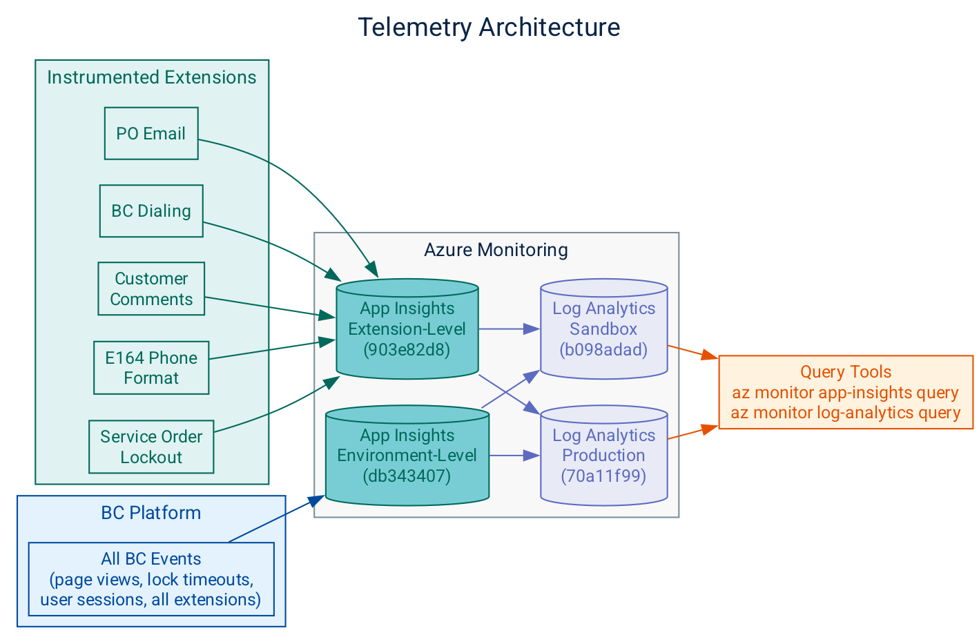 Telemetry Architecture