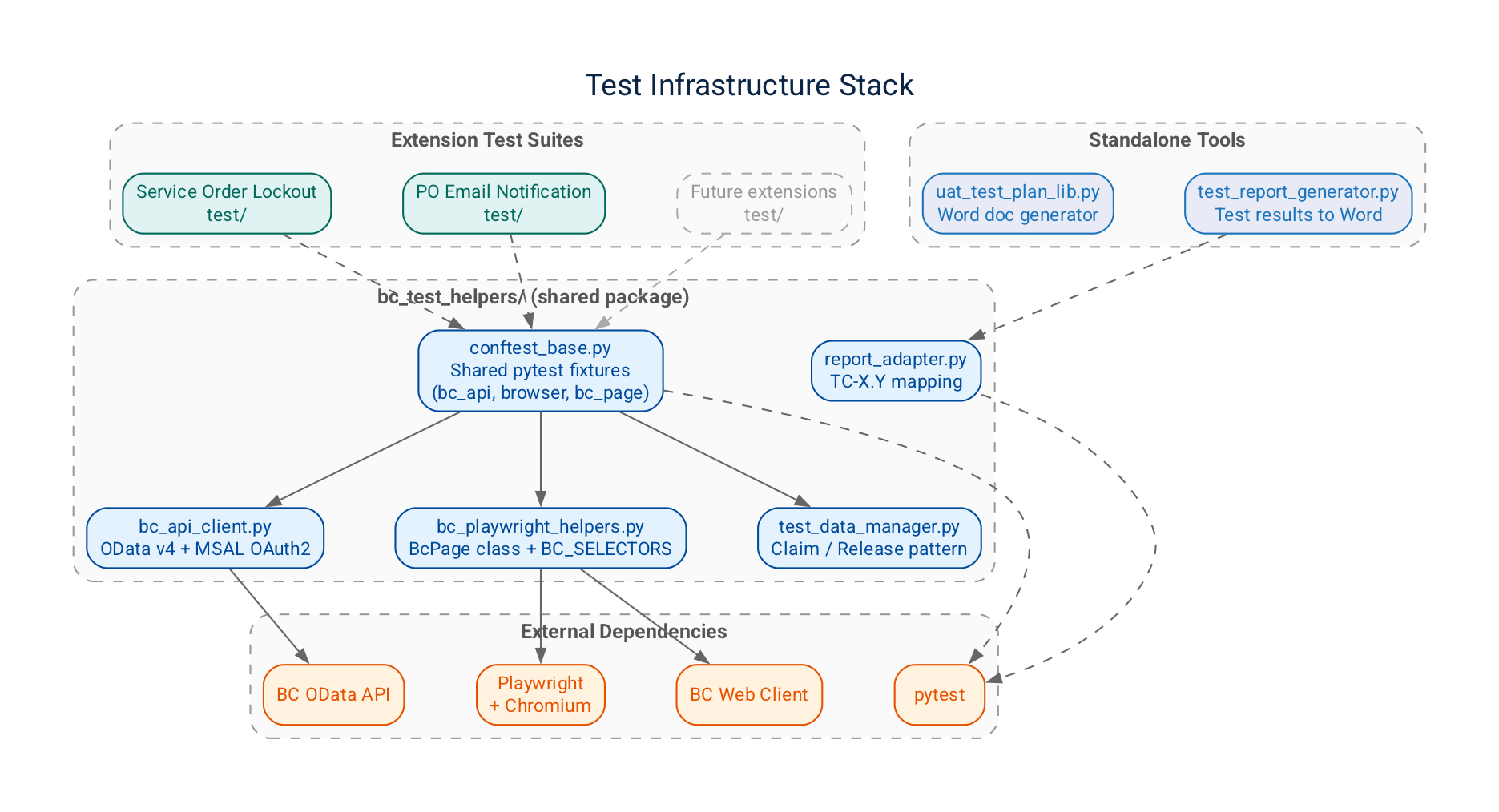 Test Infrastructure Stack